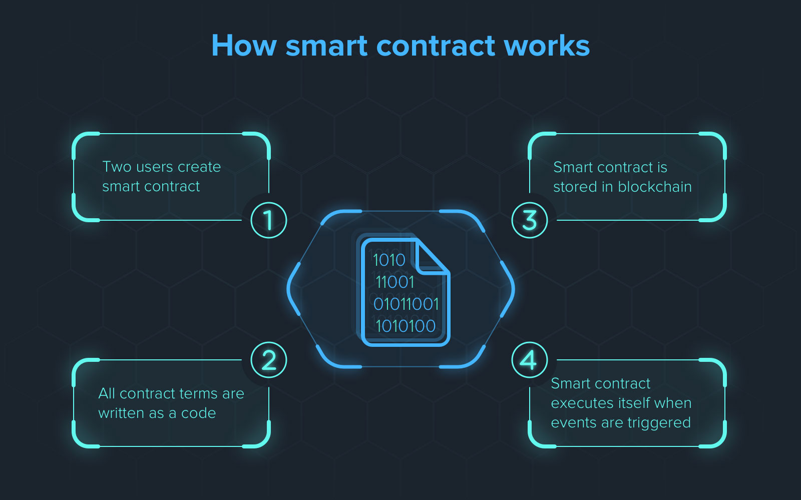 how ethereum smart contracts work
